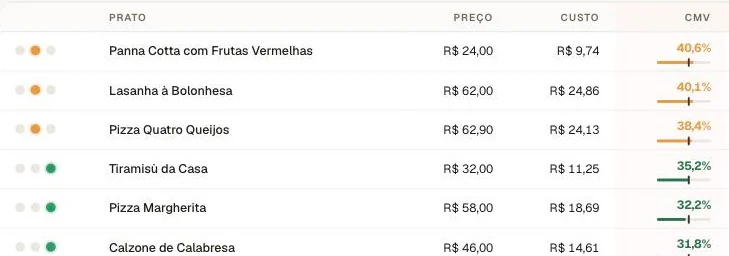 Tabela de CMV por prato com preço, custo e CMV percentual de cada item do cardápio