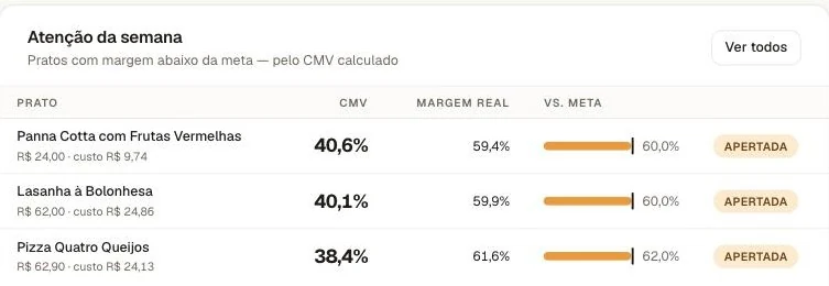 Painel do Cumbaru listando pratos com margem abaixo da meta, com CMV e margem real de cada um