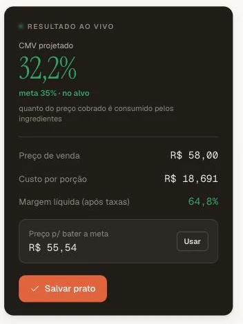Painel Resultado ao vivo: CMV projetado 32,2%, custo por porção, margem líquida 64,8% e preço sugerido pra bater a meta