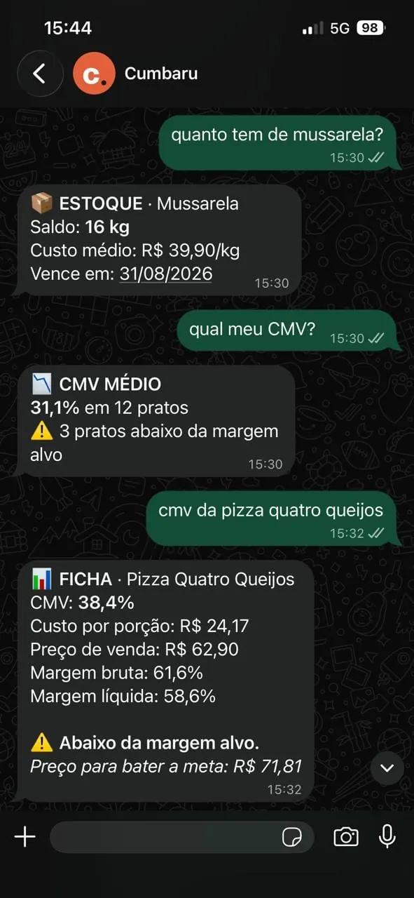 Print da conversa no WhatsApp: o assistente Cumbaru responde saldo de 16 kg de mussarela com custo médio e validade, CMV médio de 31,1% em 12 pratos e a ficha da Pizza Quatro Queijos com CMV de 38,4% e o preço para bater a meta
